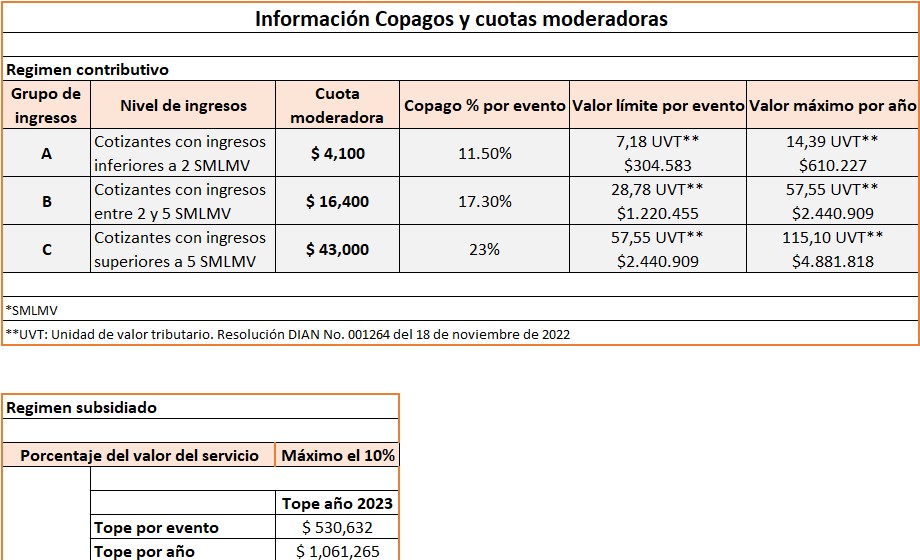 Información copagos y cuotas moderadoras 2023 Méderi
